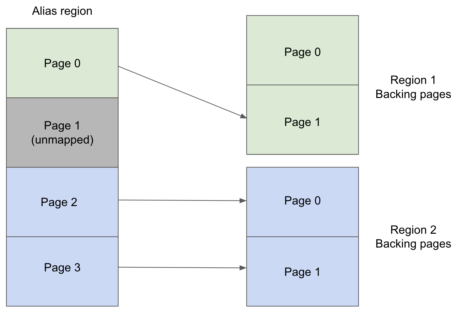 Alias region mapping example: the alias region's Page 0 maps to Region 1's backing Page 1, Page 1 is unmapped, and Pages 2 and 3 map to Region 2's backing Pages 0 and 1 respectively.