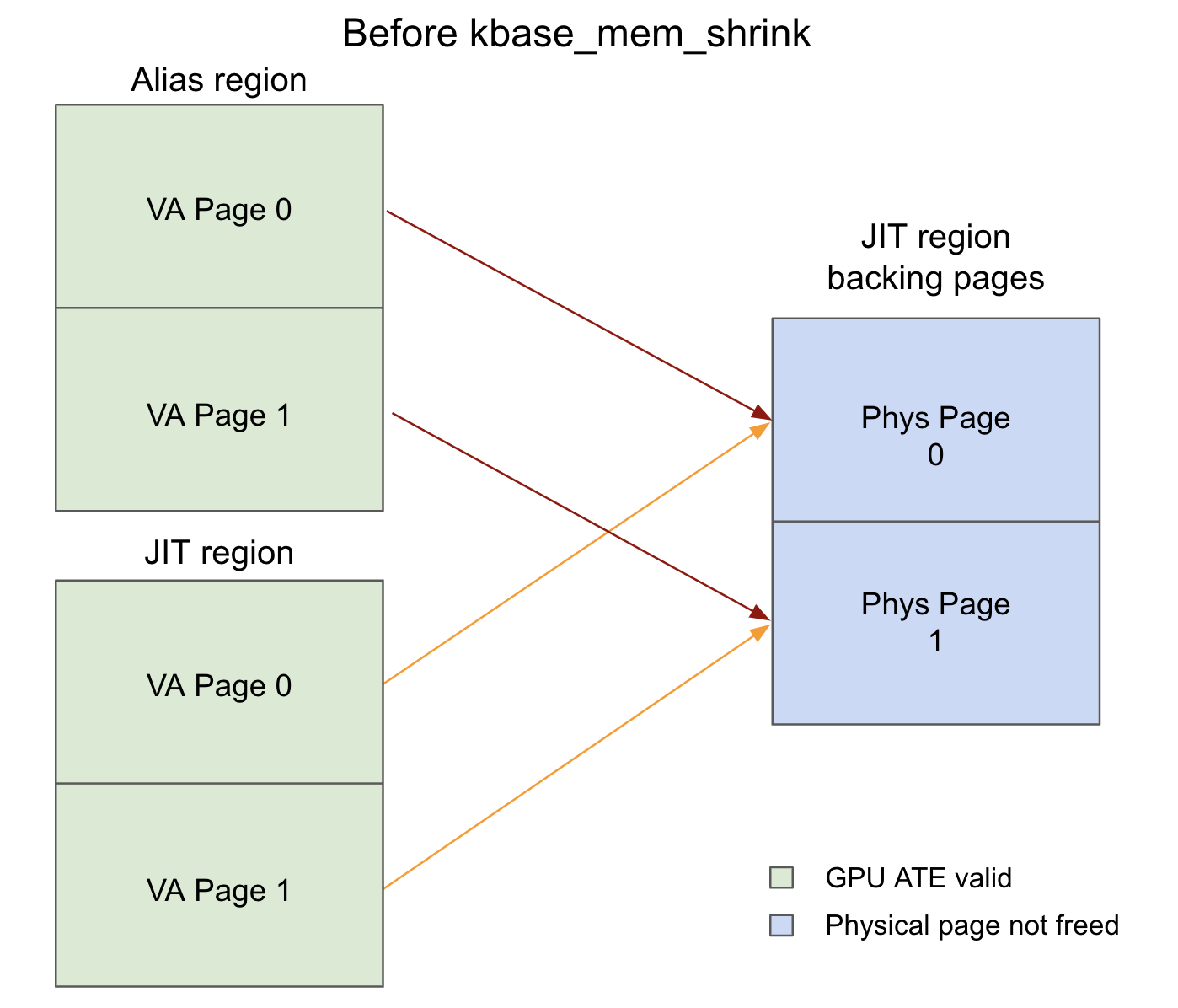 Before kbase_mem_shrink: both the alias region's VA pages and the JIT region's VA pages have valid GPU ATEs pointing to JIT region backing Phys Page 0 and Phys Page 1, which are not freed.