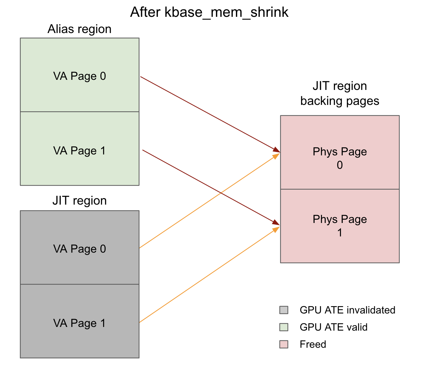 After kbase_mem_shrink: the JIT region's GPU ATEs are invalidated and Phys Page 0 and Phys Page 1 are freed, but the alias region's GPU ATEs remain valid and still point to the freed physical pages.
