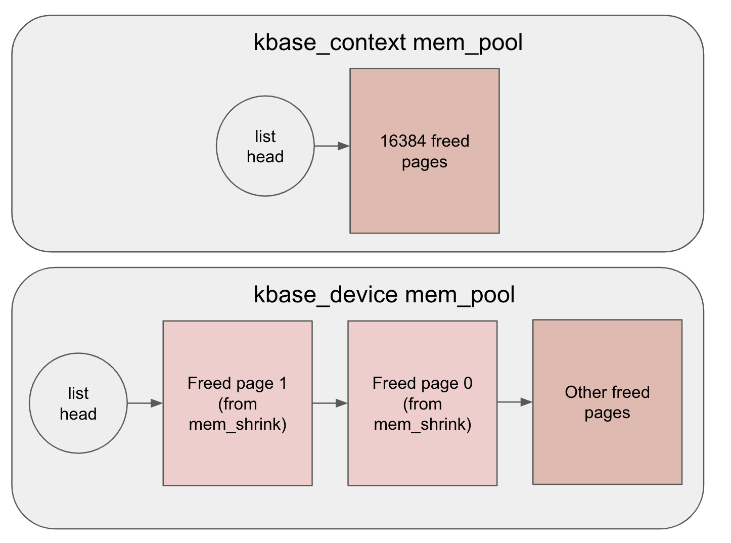 Mem pool status for a group: the kbase_context mem_pool holds 16384 freed pages, while the kbase_device mem_pool's list head points to Freed page 1 (from mem_shrink), then Freed page 0 (from mem_shrink), then other freed pages.