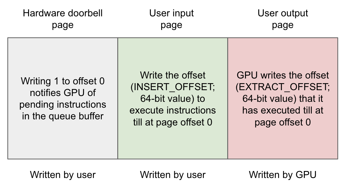 The three mapped pages for a CSF queue. The hardware doorbell page (written by user): writing 1 to offset 0 notifies the GPU of pending instructions in the queue buffer. The user input page (written by user): write the offset (INSERT_OFFSET; 64-bit value) to execute instructions till at page offset 0. The user output page (written by GPU): GPU writes the offset (EXTRACT_OFFSET; 64-bit value) that it has executed till at page offset 0.