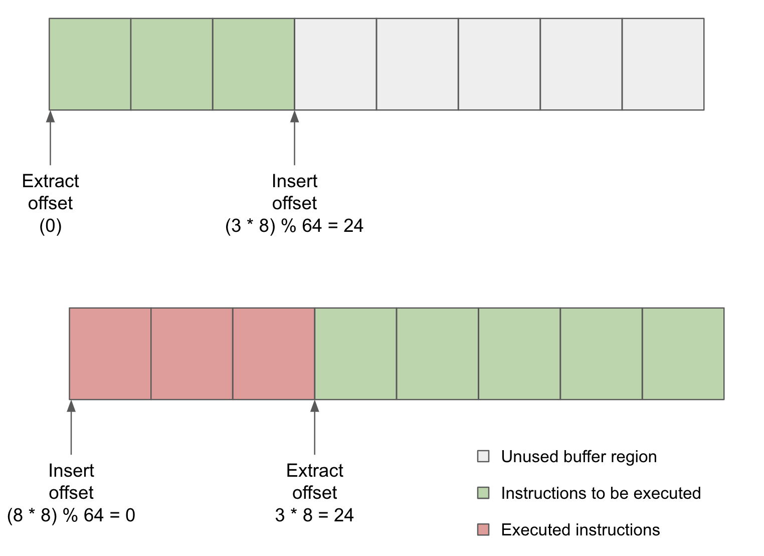 Ring buffer of size 64. Top: extract offset at 0, insert offset at (3 * 8) % 64 = 24, with three instructions to be executed. Bottom: after submitting five more, insert offset at (8 * 8) % 64 = 0 and extract offset at 3 * 8 = 24; the first three are executed instructions, the remaining are instructions to be executed, and the rest is unused buffer region.